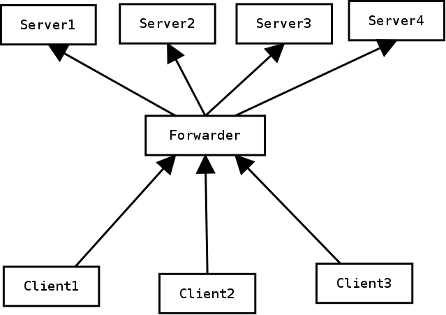 Image ClientAdaptorServers