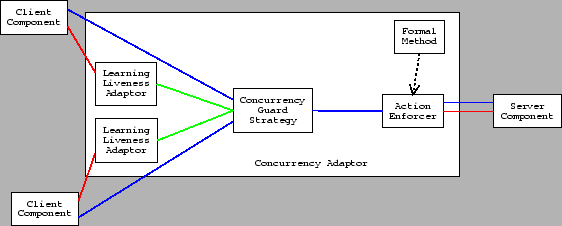 \includegraphics[%
height=5cm]{ConcurrencyMethod.eps}