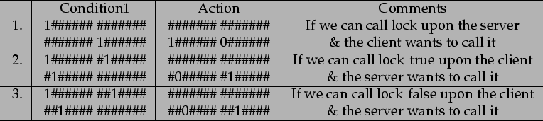 \begin{figure}{}
\begin{center}{\scriptsize }\begin{tabular}{c\vert c\vert c\ver...
...ne
\hline
\end{tabular}\end{center}{\scriptsize\par
}
\par
{}
\par
\end{figure}